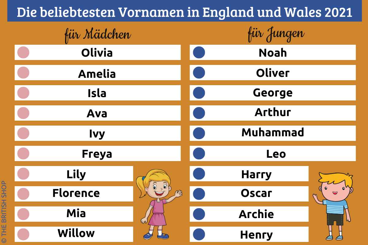 Info-Grafik mit den zehn beliebtesten Mädchen- und Jungen-Vornamen in England und Wales im jahr 2021